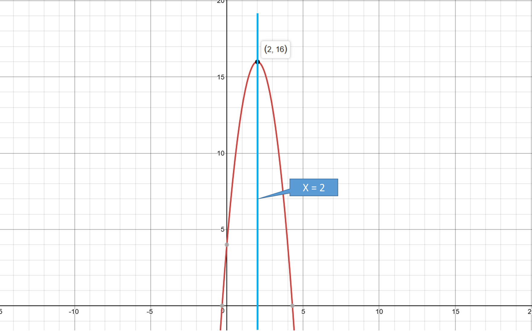 what-is-the-axis-of-symmetry-and-vertex-for-the-graph-y-3x-2-12x